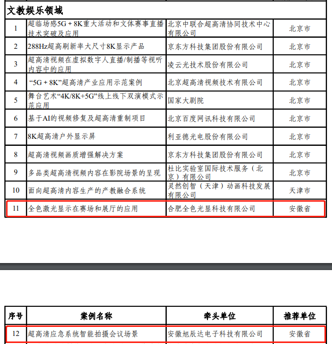 合肥高新区3家企业入选工信部典型应用案例