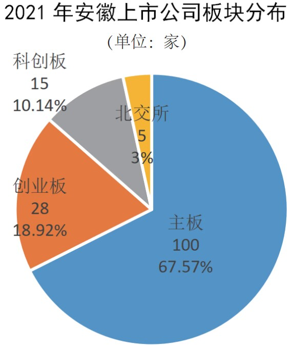 2022安徽上市公司榜单重磅发布！