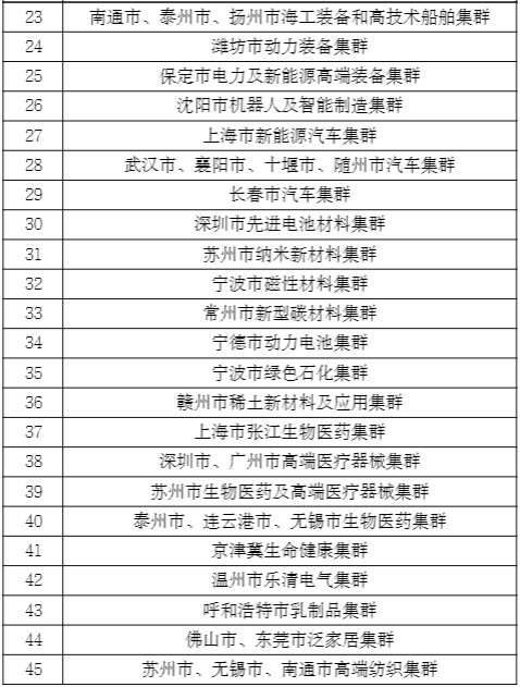 工信部45个国际先进制造业集群名单