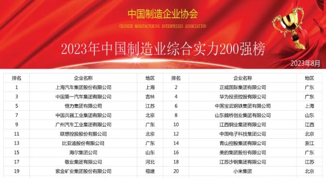 中国制造业综合实力200强排行榜