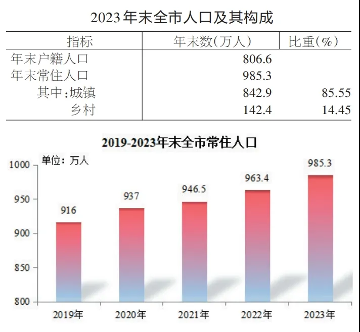 130074元！《合肥市2023年国民经济和社会发展统计公报》发布