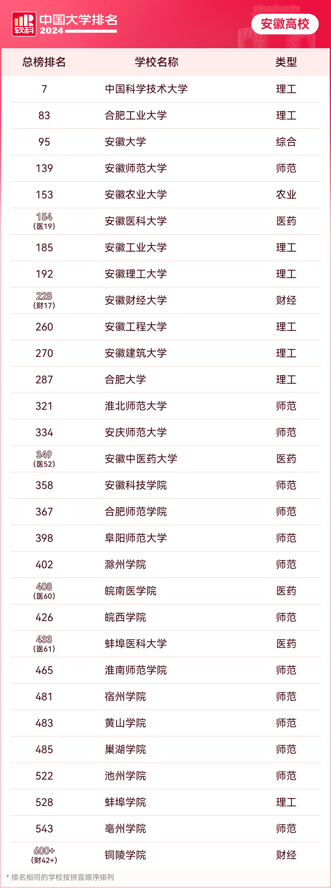 2024软科中国大学排名发布，安徽3所高校进百强！