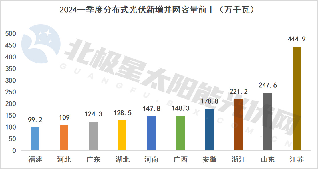 2024年一季度分布式新增并网容量排名前十