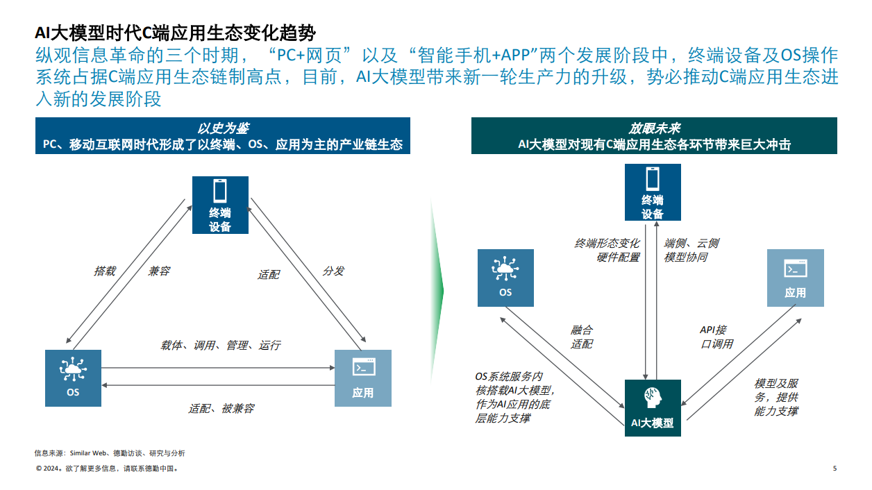 AI大模型时代C端应用生态变局