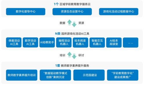 1个数字服务云+N类园所游戏化活动AI工具+1套数字素养提升服务